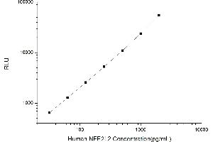 Typical standard curve (NRF2 Kit CLIA)