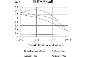 Black line: Control Antigen (100 ng),Purple line: Antigen (10 ng), Blue line: Antigen (50 ng), Red line:Antigen (100 ng)