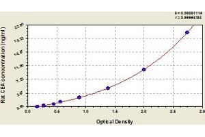 Typical Standard Curve (CEA Kit ELISA)