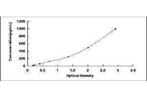 Typical standard curve (Prolactin Kit ELISA)