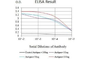 Black line: Control Antigen (100 ng),Purple line: Antigen (10 ng), Blue line: Antigen (50 ng), Red line:Antigen (100 ng)