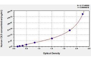 Typical standard curve (CA3 Kit ELISA)