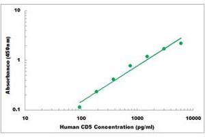 Representative Standard Curve (CD5 Kit ELISA)