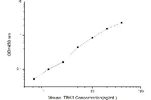 Typical standard curve (TBK1 Kit ELISA)