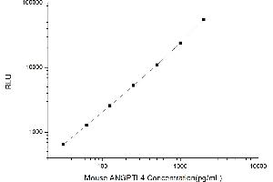 Typical standard curve (ANGPTL4 Kit CLIA)