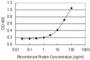 Detection limit for recombinant GST tagged TCEA2 is 1 ng/ml as a capture antibody.