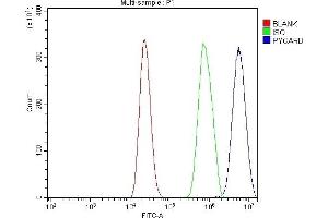 Flow Cytometry analysis of RAW264.