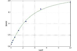 A typical standard curve (Des-gamma-Carboxy-Prothrombin Kit ELISA)