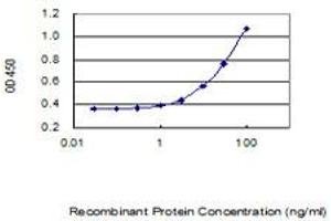 Detection limit for recombinant GST tagged ARV1 is 0.