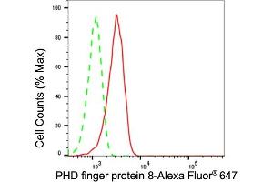 Flow cytometric analysis of PHD finger protein 8 expression in HepG2 cells using PHD finger protein 8 antibody (ABIN7799785), 1:2,000). (Recombinant PHF8 anticorps)