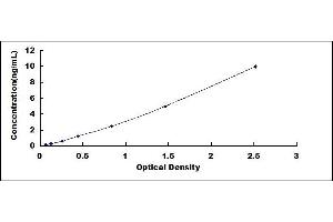Typical standard curve