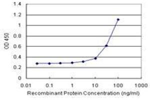 Sandwich ELISA detection sensitivity ranging from 3 ng/mL to 100 ng/mL. (KIRREL2 (Humain) Matched Antibody Pair)