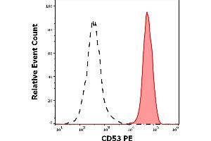 Separation of human monocytes (red-filled) from CD45 negative blood debris (black-dashed) in flow cytometry analysis (surface staining) of human peripheral whole blood stained using anti-human CD53 (MEM-53) PE antibody (20 μL reagent / 100 μL of peripheral whole blood).