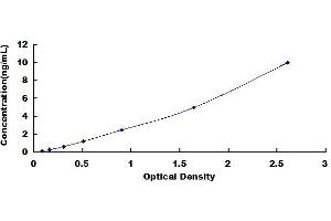 Typical standard curve (PEPD Kit ELISA)