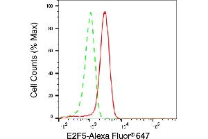 Flow cytometric analysis of E2F5 expression in HepG2 cells using E2F5 antibody (ABIN7798417), 1:1,000). (E2F5 anticorps)