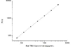 Typical standard curve (TXN Kit CLIA)