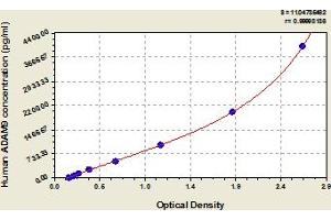 Typical Standard Curve (ADAM9 Kit ELISA)