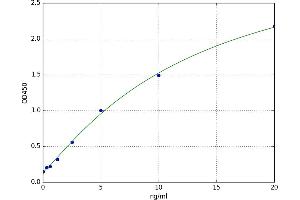 A typical standard curve (CD2 Kit ELISA)