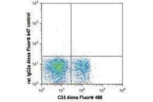 Flow Cytometry (FACS) image for anti-Selectin L (SELL) antibody (Alexa Fluor 647) (ABIN2657835)