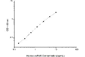 Typical standard curve (Soluble Urokinase-Type Plasminogen Activator Receptor (SuPAR) Kit ELISA)