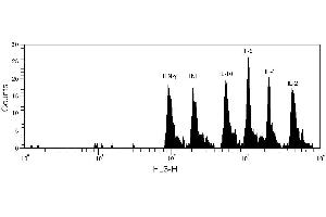 Flow Cytometry (FACS) image for Human Th1/Th2 Cytokine Kit (ABIN1379789) (Humain Th1/Th2 Cytokine Kit)