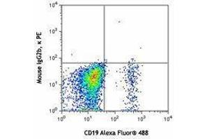 Flow Cytometry (FACS) image for anti-Chemokine (C-C Motif) Receptor 6 (CCR6) antibody (PE) (ABIN2662507) (CCR6 anticorps  (PE))