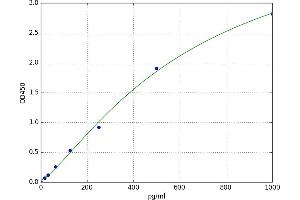 A typical standard curve (CA9 Kit ELISA)