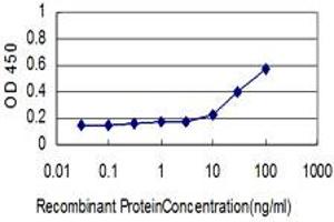 ELISA image for anti-Origin Recognition Complex Subunit 2 (ORC2) (AA 1-578) antibody (ABIN598849) (ORC2 anticorps  (AA 1-578))