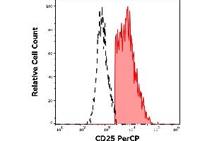 Separation of CD25 positive cells stained using anti-human CD25 (MEM-181) PerCP antibody (10 μL reagent per million cells in 100 μL of cell suspension, red-filled) from cells stained using mouse IgG1 isotype control (MOPC-21) PerCP antibody (concentration in sample 3 μg/mL, same as CD25 PerCP concentration, black-dashed) in flow cytometry analysis (surface staining) of human PHA stimulated peripheral blood mononuclear cells. (CD25 anticorps  (PerCP))