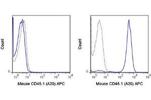 Flow Cytometry of anti-CD45.
