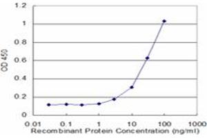 Detection limit for recombinant GST tagged S100A7 is approximately 3ng/ml as a capture antibody.