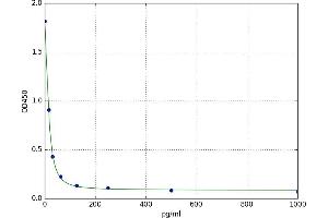8-Iso Prostaglandin F2a (8isoPGF2a) ELISA Kit