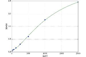A typical standard curve