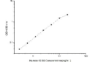 Typical standard curve (Kallikrein 6 Kit ELISA)