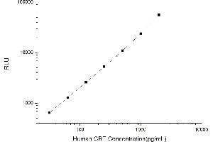 Typical standard curve (Calreticulin Kit CLIA)