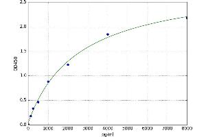 A typical standard curve