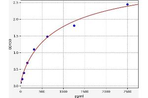 Typical standard curve (ERN1 Kit ELISA)