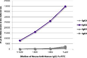 FLISA plate was coated with purified human IgG1, IgG2, IgG3, and IgG4. (Souris anti-Humain IgG2 (Fc Region) Anticorps (FITC))