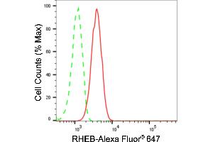 Flow cytometric analysis of RHEB expression in HT- cells using RHEB antibody (ABIN7800141), 1:2,000).