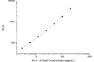 Typical standard curve (IL12B Kit CLIA)