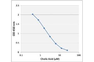 Cholic Acid ELISA Standard Curve (Cholic Acid Kit ELISA)