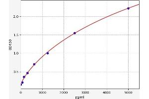 Typical standard curve (NDST2 Kit ELISA)