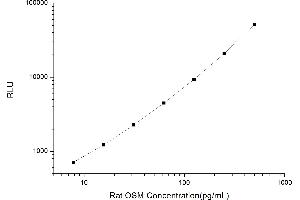 Typical standard curve (Oncostatin M Kit CLIA)