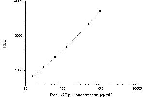 Typical standard curve (IL2 Receptor beta Kit CLIA)