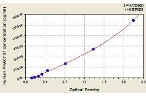 Typical standard curve (PHACTR1 Kit ELISA)