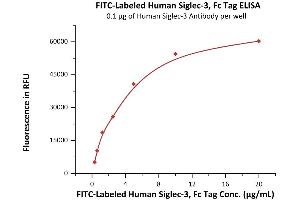 Immobilized Human Siglec-3 Antibody at 1 μg/mL (100 μL/well) can bind Fed Human Siglec-3, Fc Tag (ABIN6973265) with a linear range of 0.