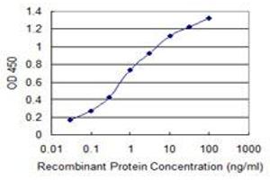 Detection limit for recombinant GST tagged PIP4K2C is 0.