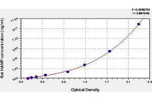 Typical Standard Curve (Hepcidin Kit ELISA)
