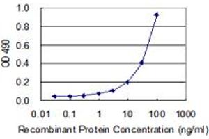 Sandwich ELISA detection sensitivity ranging from 3 ng/mL to 100 ng/mL. (IRF2 (Humain) Matched Antibody Pair)