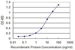 Detection limit for recombinant GST tagged SLC4A1 is 0.